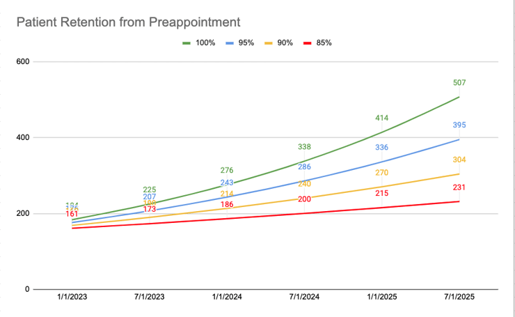 Patient Retention and Preappointment - Example 1