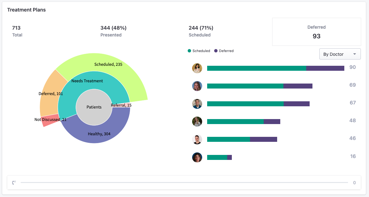 Treatment Plan Stats - Example 4